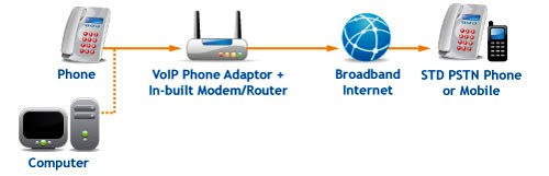 VoIP Phone, Cabling in DC