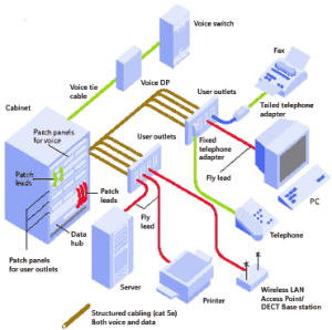 structured cabling,  Network Cabling, Data Cabling